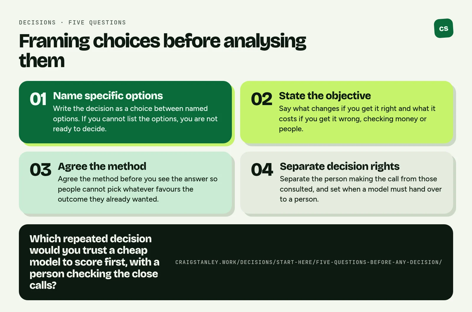 Infographic: Framing choices before analysing them. 1. Name specific options: Write the decision as a choice between named options. If you cannot list the options, you are not ready to decide. 2. State the objective: Say what changes if you get it right and what it costs if you get it wrong, checking money or people. 3. Agree the method: Agree the method before you see the answer so people cannot pick whatever favours the outcome they already wanted. 4. Separate decision rights: Separate the person making the call from those consulted, and set when a model must hand over to a person. Question to take away: Which repeated decision would you trust a cheap model to score first, with a person checking the close calls?