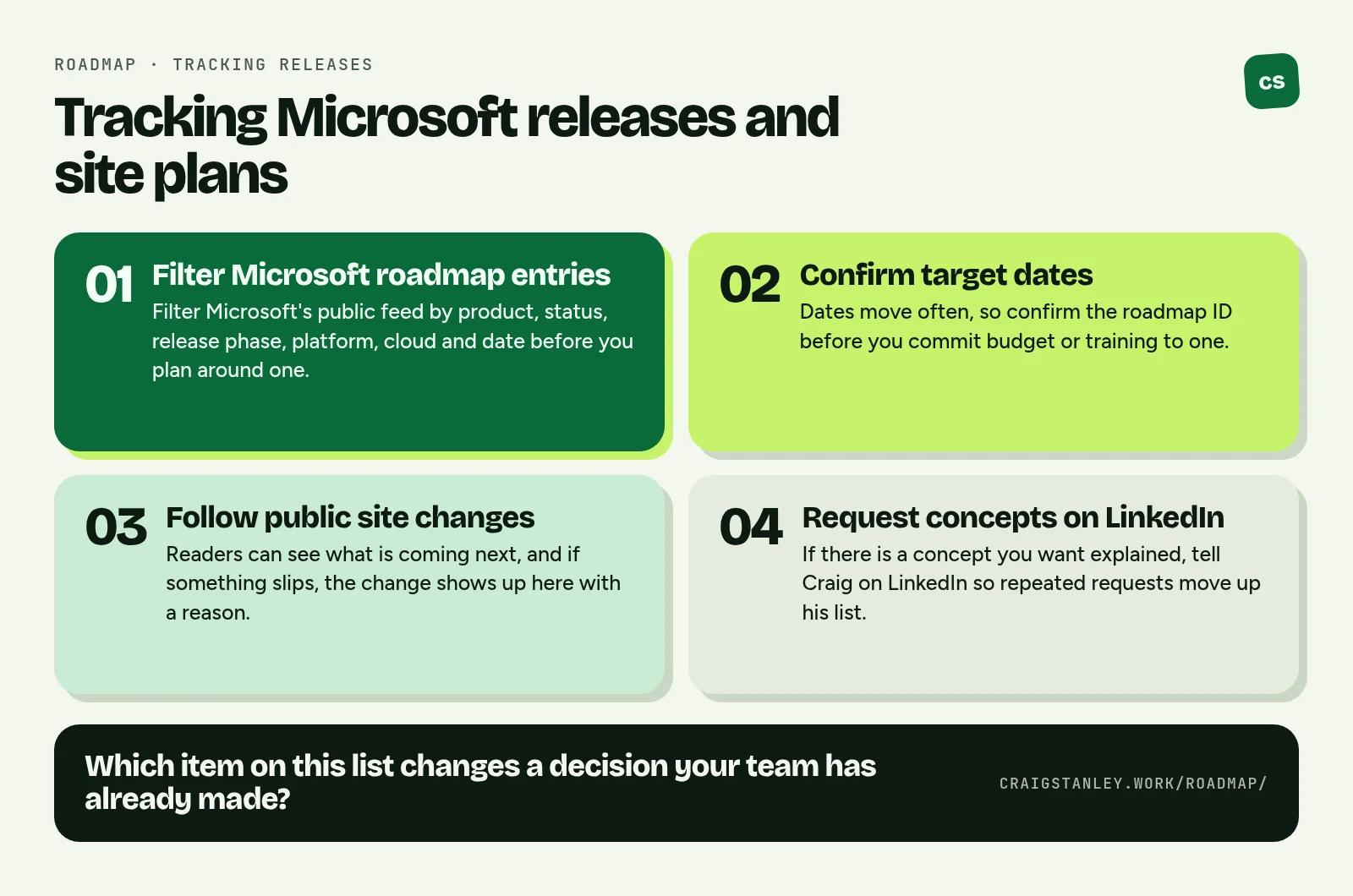 Infographic: Tracking Microsoft releases and site plans. 1. Filter Microsoft roadmap entries: Filter Microsoft's public feed by product, status, release phase, platform, cloud and date before you plan around one. 2. Confirm target dates: Dates move often, so confirm the roadmap ID before you commit budget or training to one. 3. Follow public site changes: Readers can see what is coming next, and if something slips, the change shows up here with a reason. 4. Request concepts on LinkedIn: If there is a concept you want explained, tell Craig on LinkedIn so repeated requests move up his list. Question to take away: Which item on this list changes a decision your team has already made?